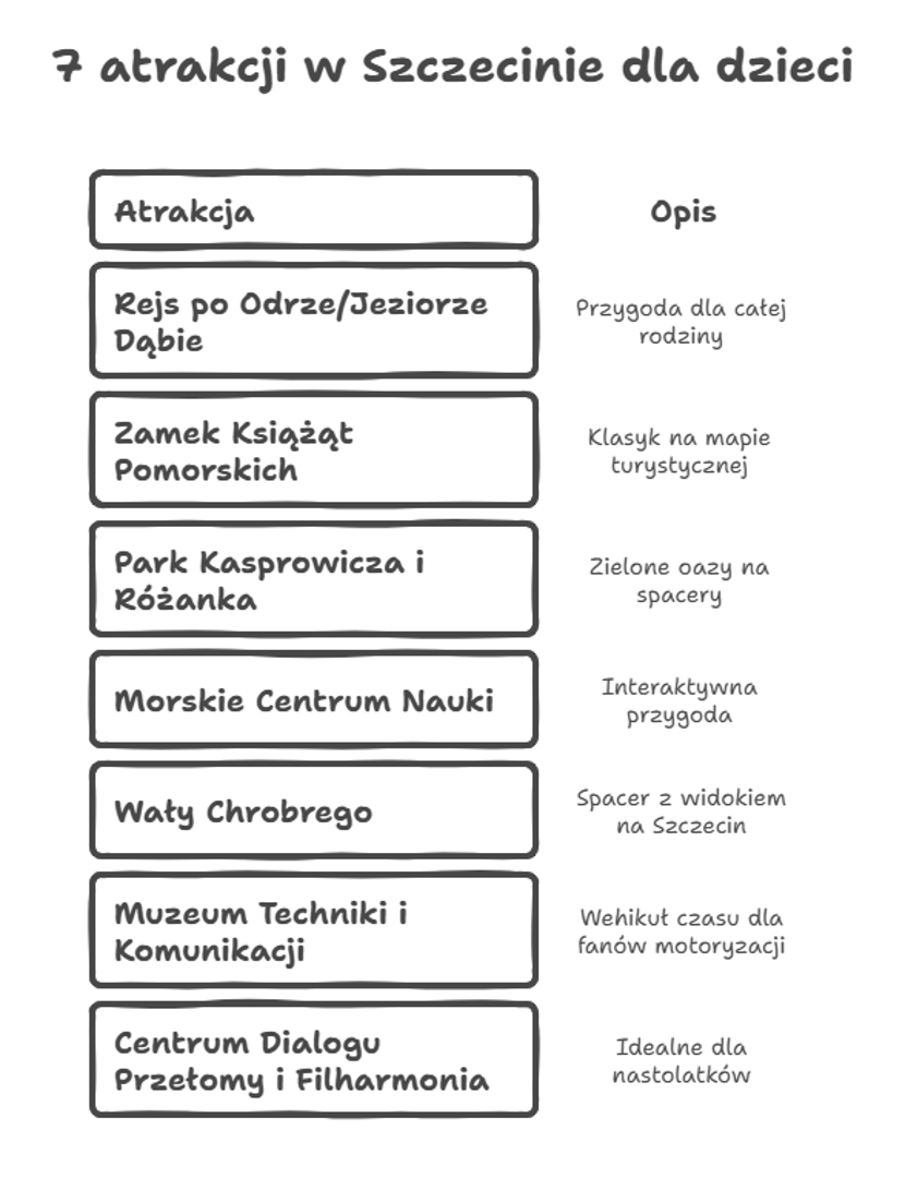 7 atrakcji w Szczecinie dla dzieci